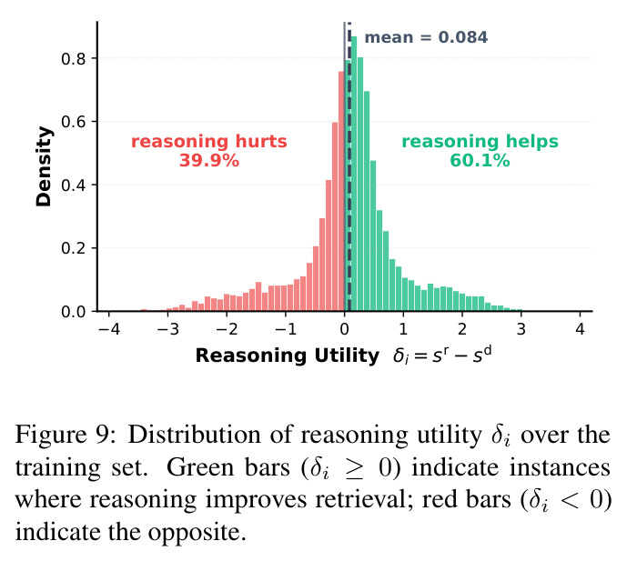 Distribution of reasoning utility δi over the training set.