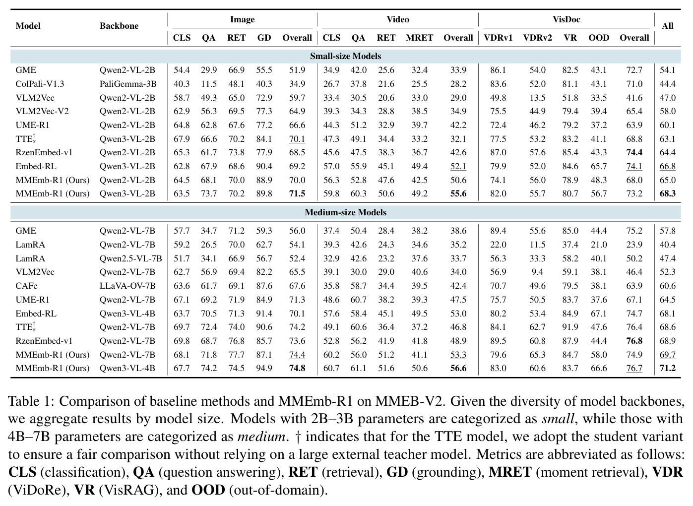 Comparison of baseline methods and MMEmb-R1 on MMEB-V2.