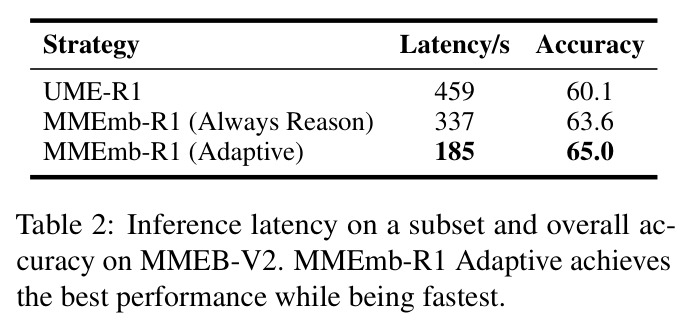 Inference latency on a subset and overall accuracy on MMEB-V2.