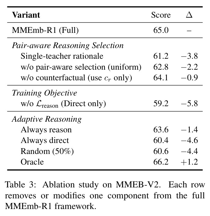 Ablation study on MMEB-V2.