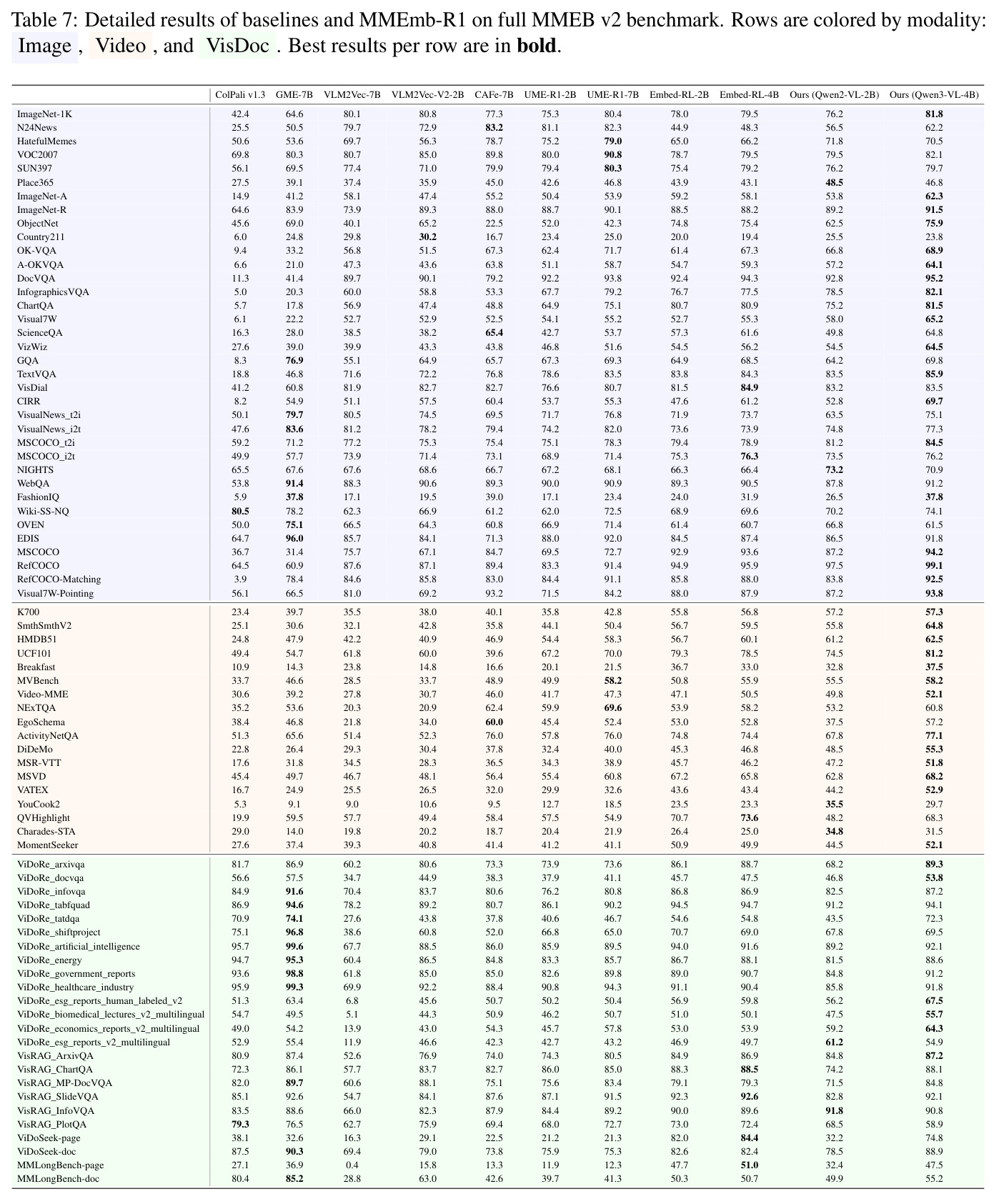 Detailed results of baselines and MMEmb-R1 on full MMEB-V2 benchmark.