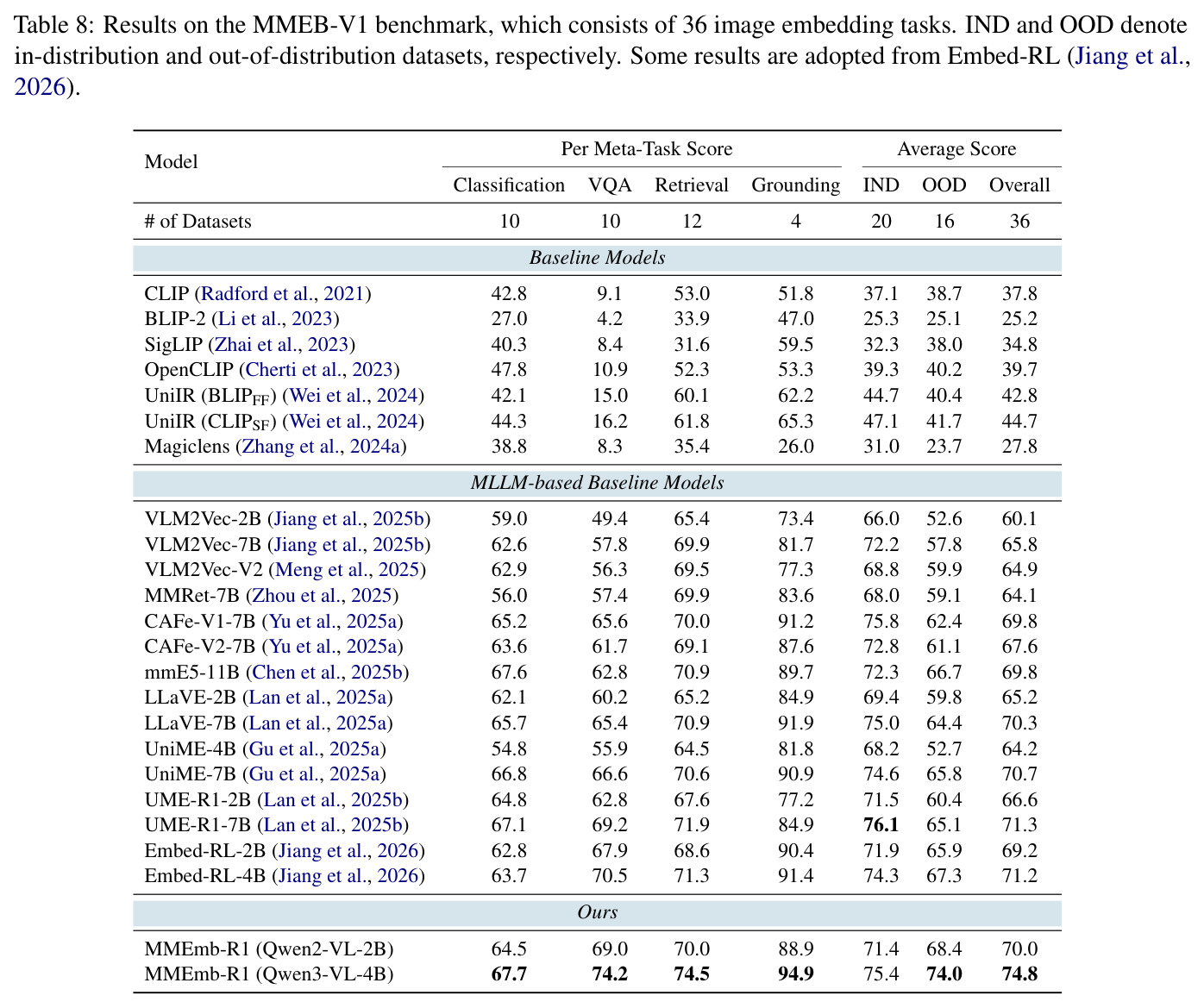 Results on the MMEB-V1 benchmark (36 image embedding tasks).