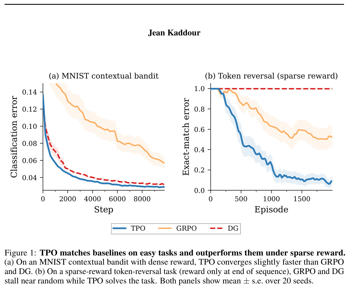 TPO matches baselines on easy tasks and outperforms them under sparse reward.