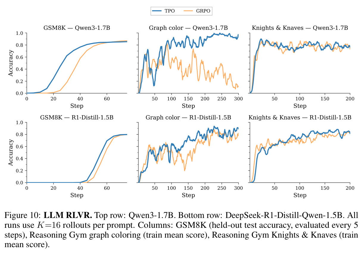 LLM RLVR on Qwen3-1.7B (top) and DeepSeek-R1-Distill-Qwen-1.5B (bottom).