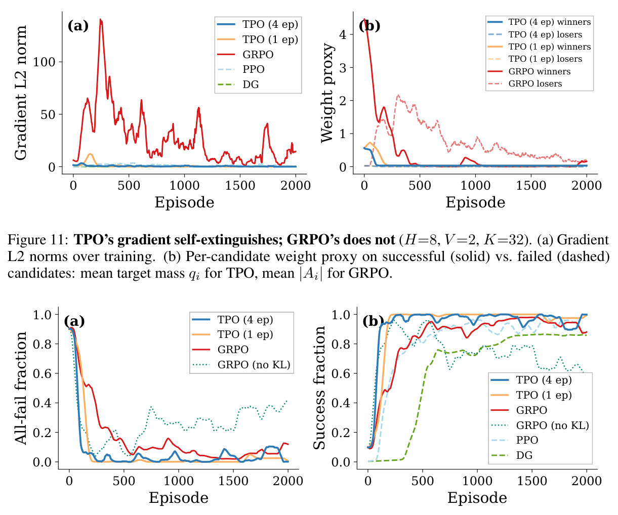 TPO 梯度自我消失 vs GRPO 持续不衰减 (H=8, V=2, K=32)。