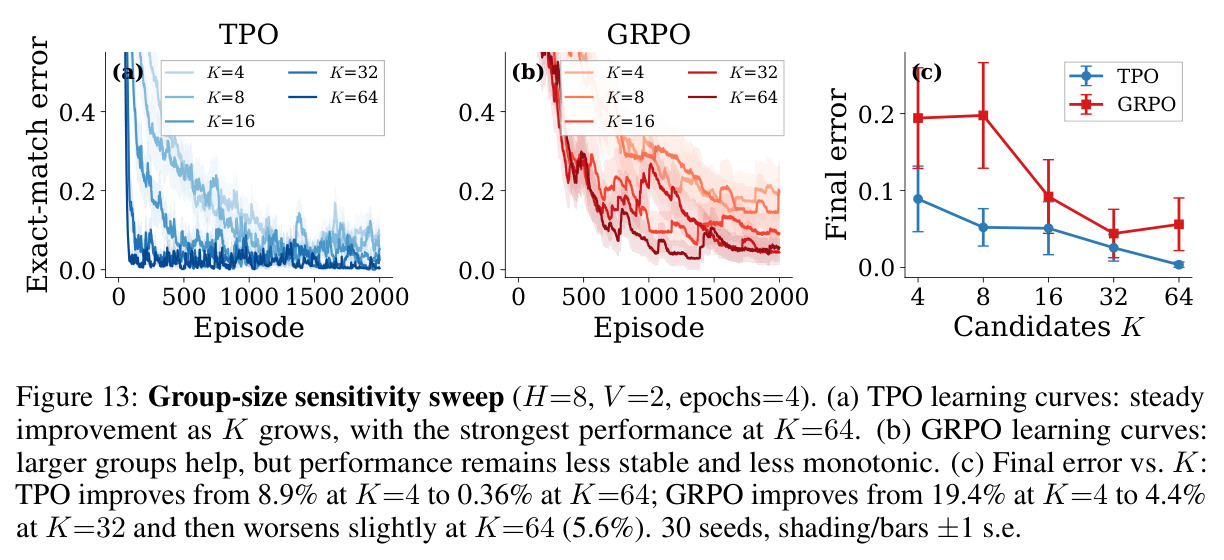 Group-size sensitivity sweep (H=8, V=2, epochs=4, K ∈ {4,8,16,32,64}, 30 seeds)。