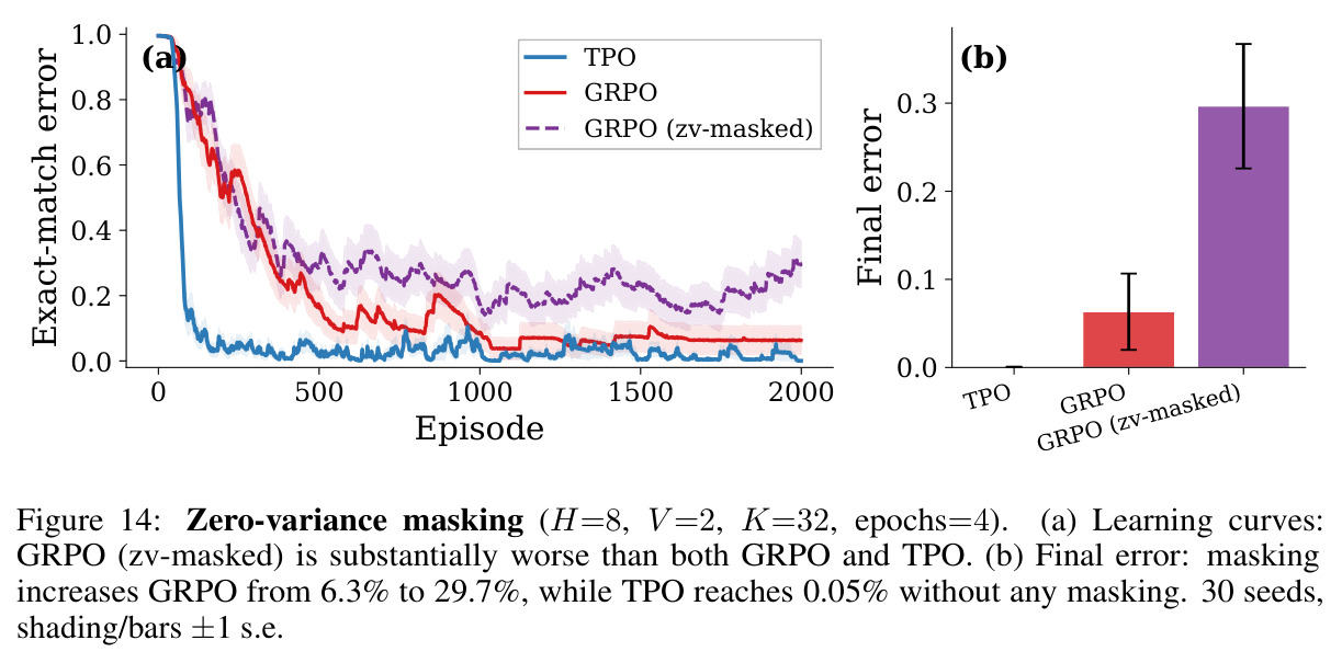 Zero-variance masking (H=8, V=2, K=32, epochs=4, 30 seeds)。