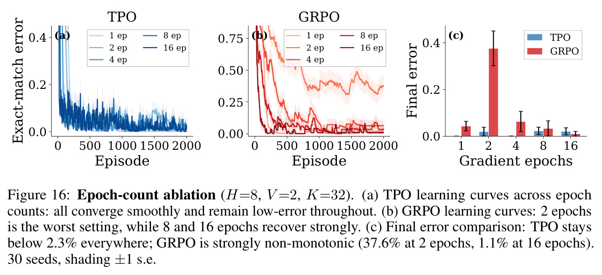 Epoch-count ablation (H=8, V=2, K=32, 30 seeds).