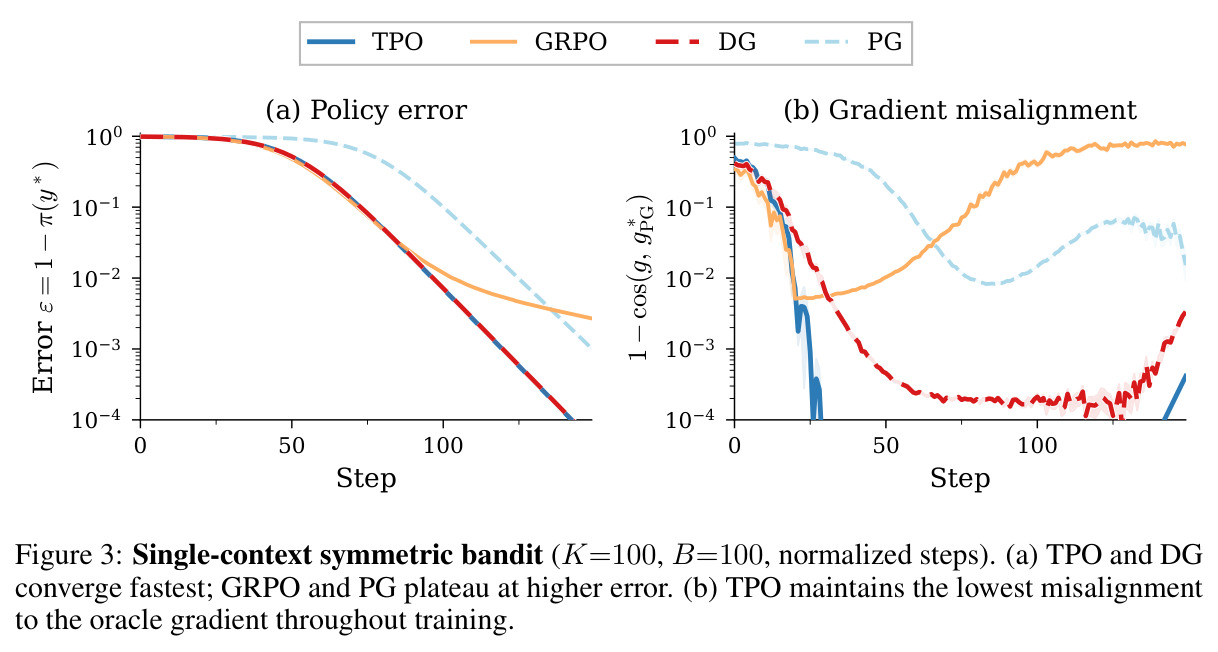 Single-context symmetric bandit (K=100, B=100): TPO 与 DG 收敛最快，GRPO 与 PG 早期 plateau。
