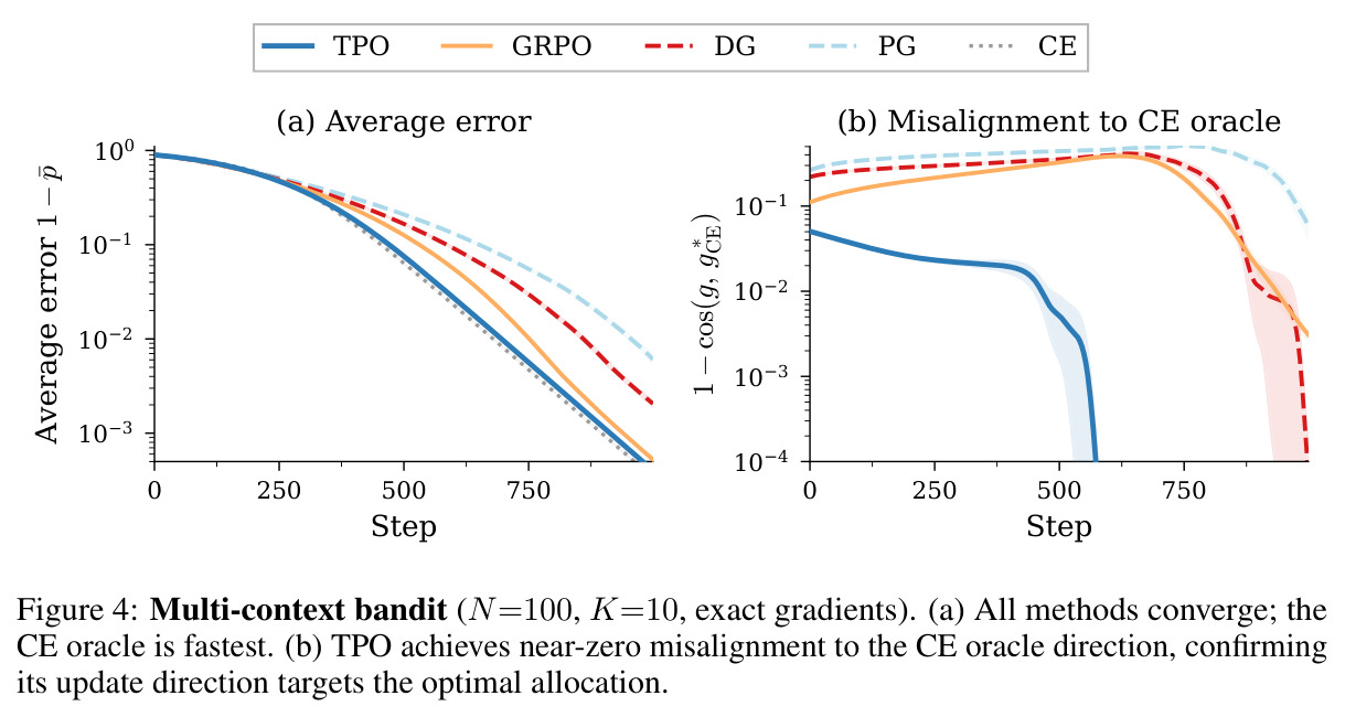 Multi-context bandit (N=100, K=10, exact gradients): 所有方法最终收敛，CE oracle 最快，TPO 最贴近 CE。
