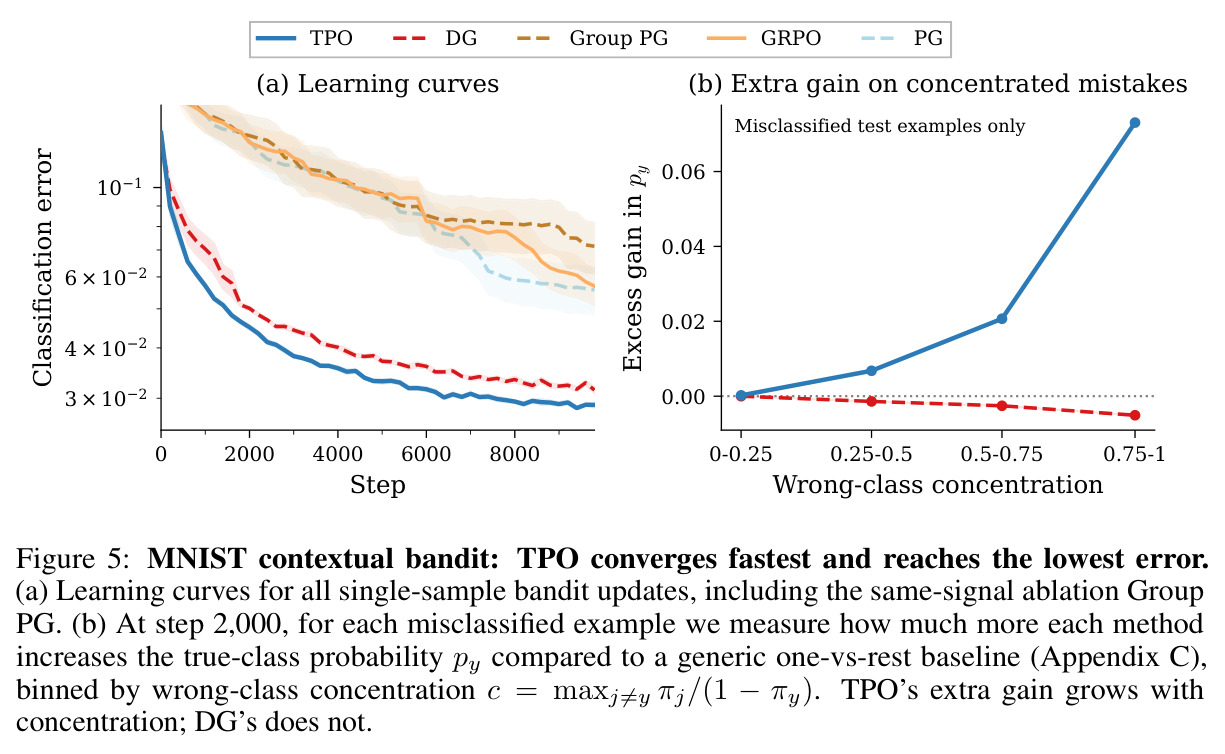 MNIST contextual bandit: TPO 收敛最快、最终错误率最低；高混淆样本上 TPO 获得最大超额增益。