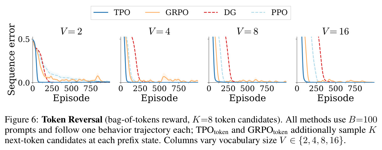 Token Reversal (bag-of-tokens reward, K=8 token candidates), V ∈ {2,4,8,16}。