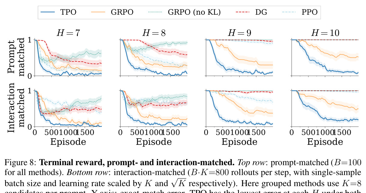 Terminal reward, prompt- and interaction-matched, H ∈ {7,8,9,10}。