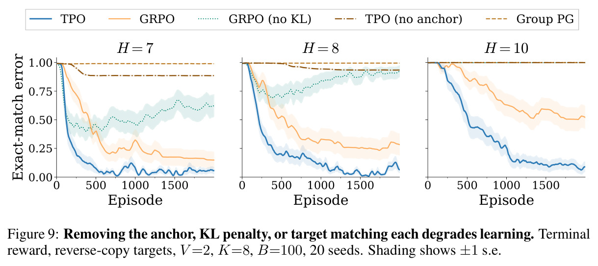 Anchor and target-matching ablations (H ∈ {7,8,10}, V=2, K=8, 20 seeds)。