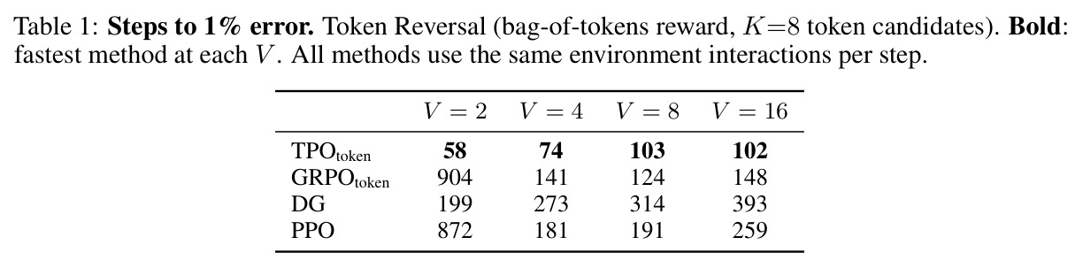 Steps to 1% error on Token Reversal (bag-of-tokens reward, K=8).