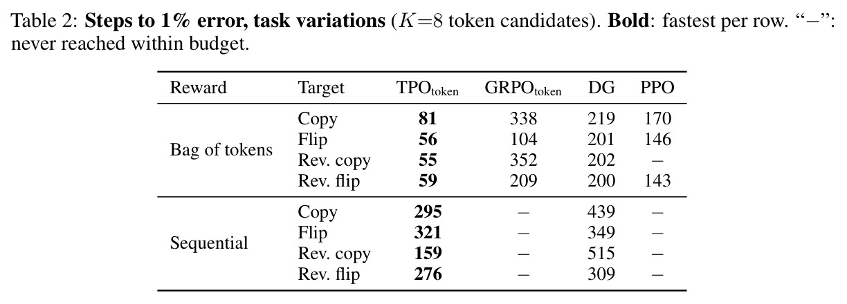 Steps to 1% error on task variations (K=8 token candidates).