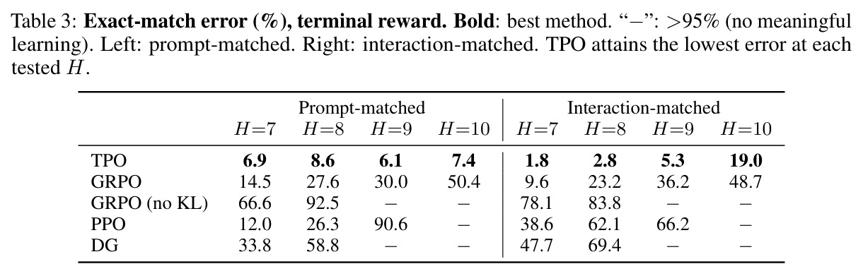 Exact-match error (%) on terminal reward, prompt-matched vs interaction-matched.