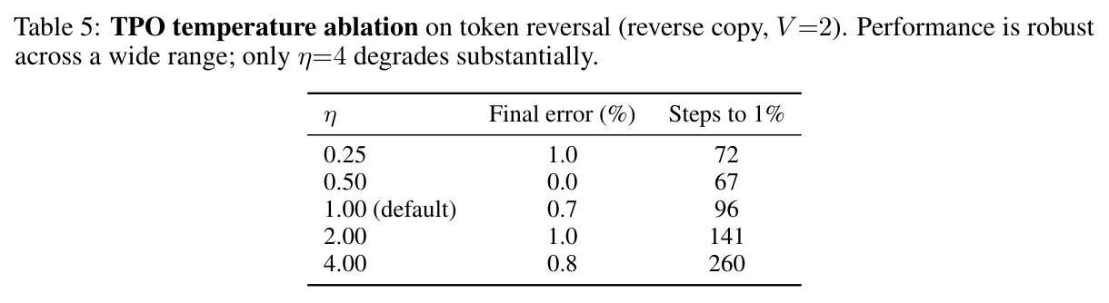 Comparison of policy optimization methods: Group / Critic / Fixed ref. 三列属性。