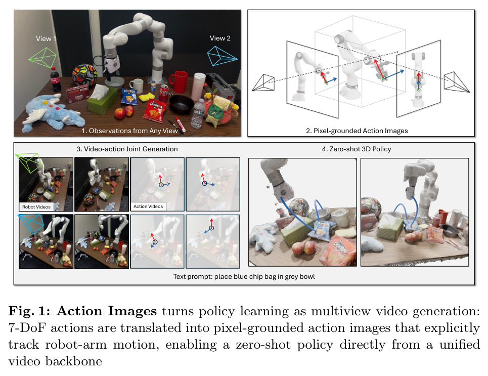 Action Images turns policy learning as multiview video generation: 7-DoF actions are translated into pixel-grounded action images that explicitly track robot-arm motion, enabling a zero-shot policy directly from a unified video backbone