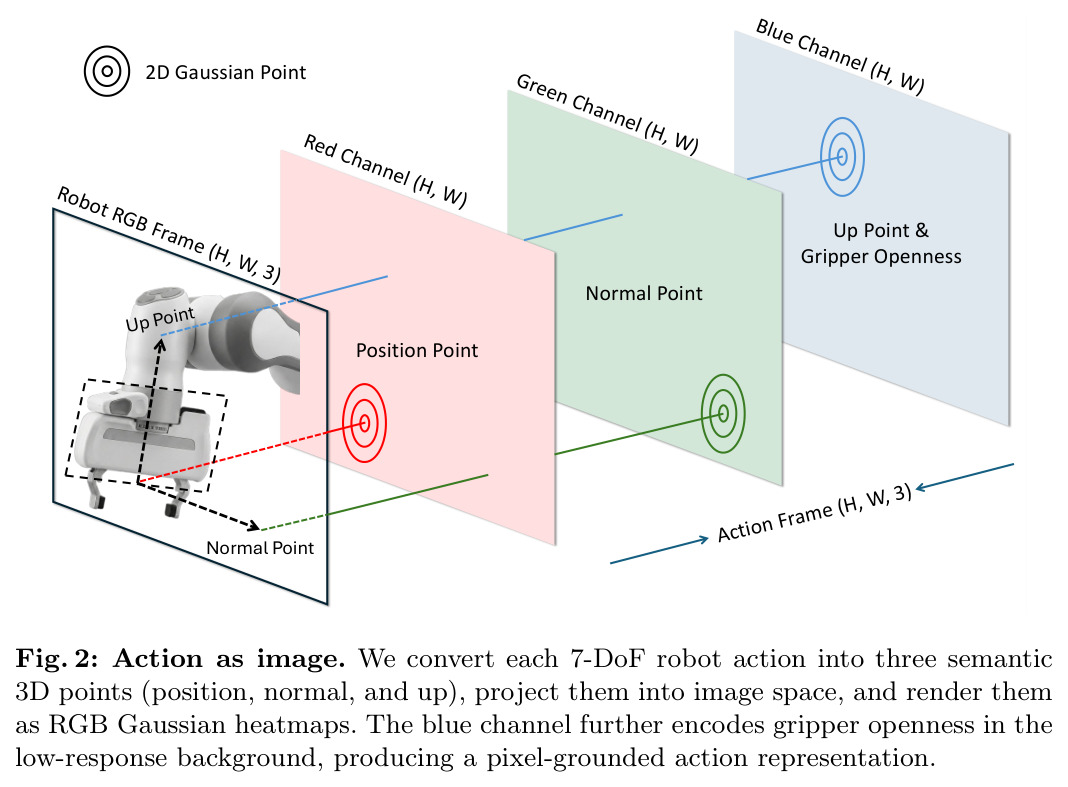 Action as image. We convert each 7-DoF robot action into three semantic 3D points (position, normal, and up), project them into image space, and render them as RGB Gaussian heatmaps.