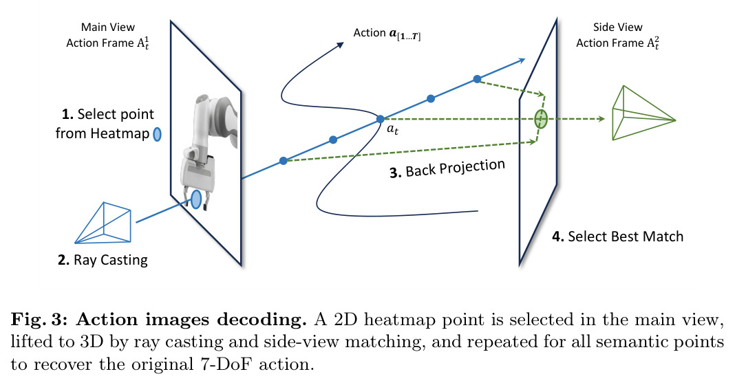 Action images decoding. A 2D heatmap point is selected in the main view, lifted to 3D by ray casting and side-view matching, and repeated for all semantic points to recover the original 7-DoF action.