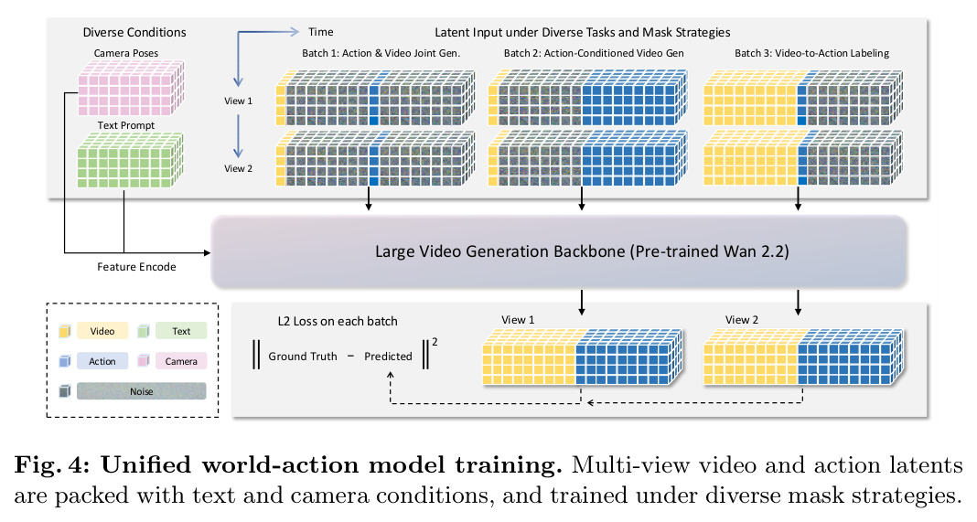 Unified world-action model training. Multi-view video and action latents are packed with text and camera conditions, and trained under diverse mask strategies.