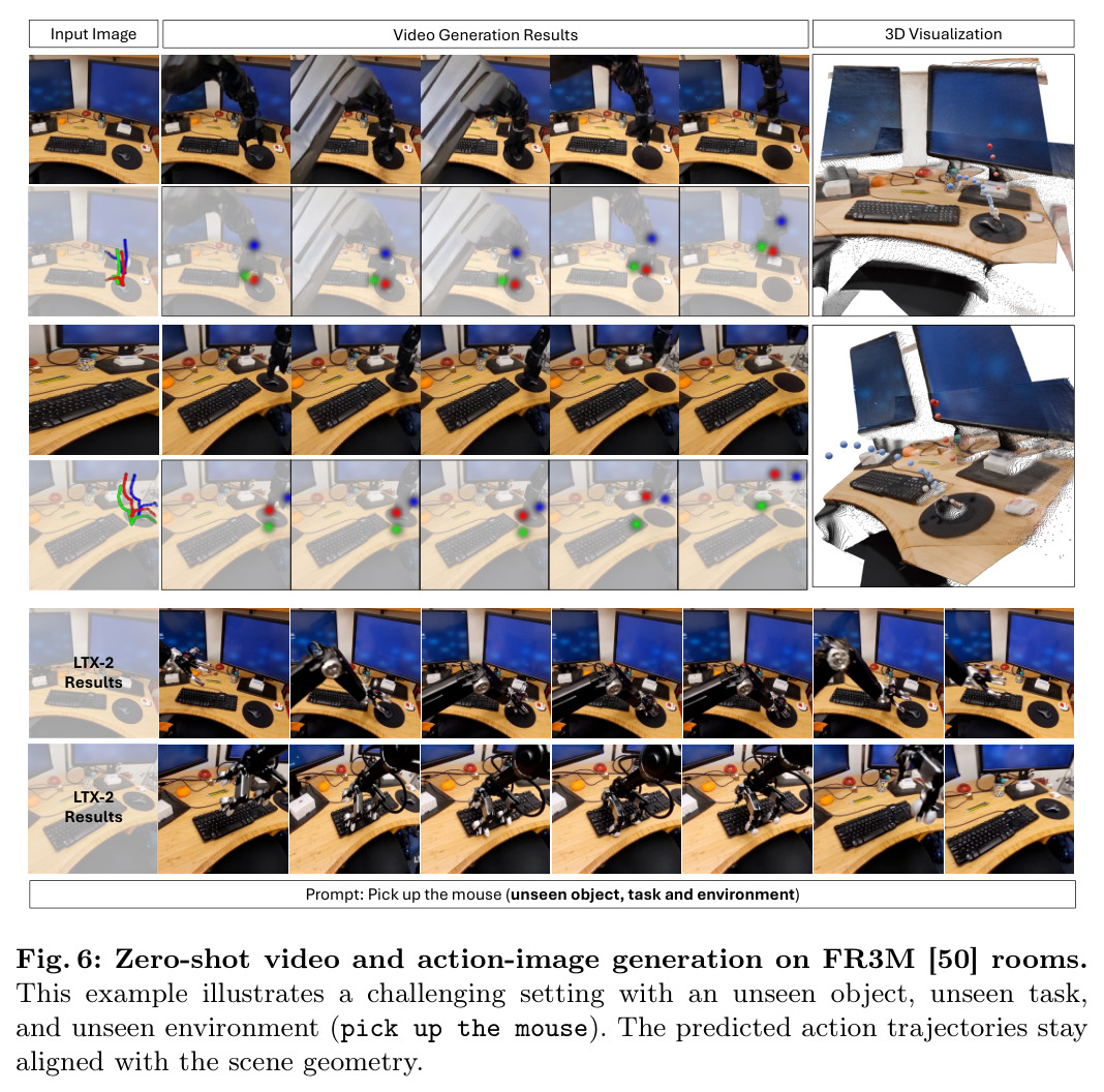 Zero-shot video and action-image generation on FR3M rooms. The predicted action trajectories stay aligned with the scene geometry.