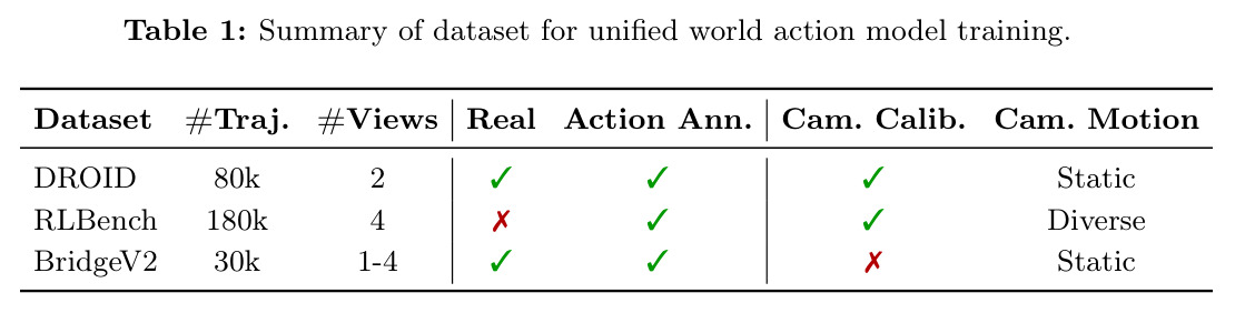 Summary of dataset for unified world action model training.
