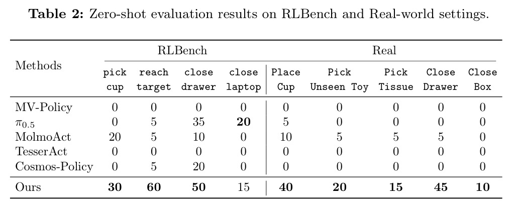 Zero-shot evaluation results on RLBench and Real-world settings.