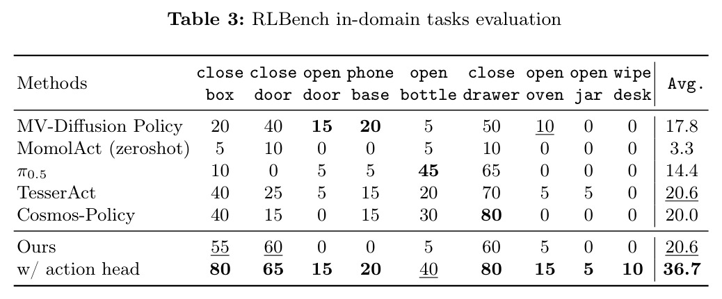 RLBench in-domain tasks evaluation.