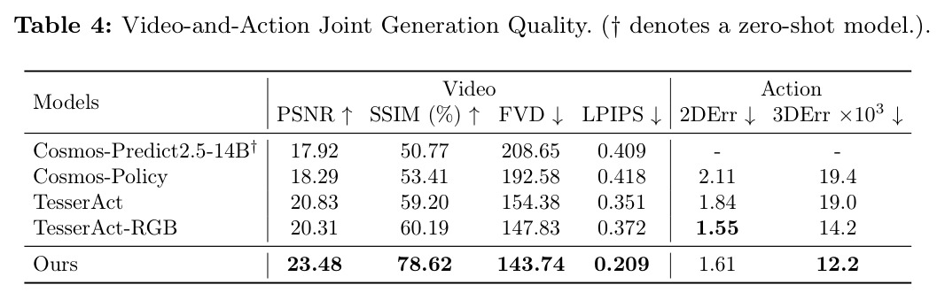 Video-and-Action Joint Generation Quality.