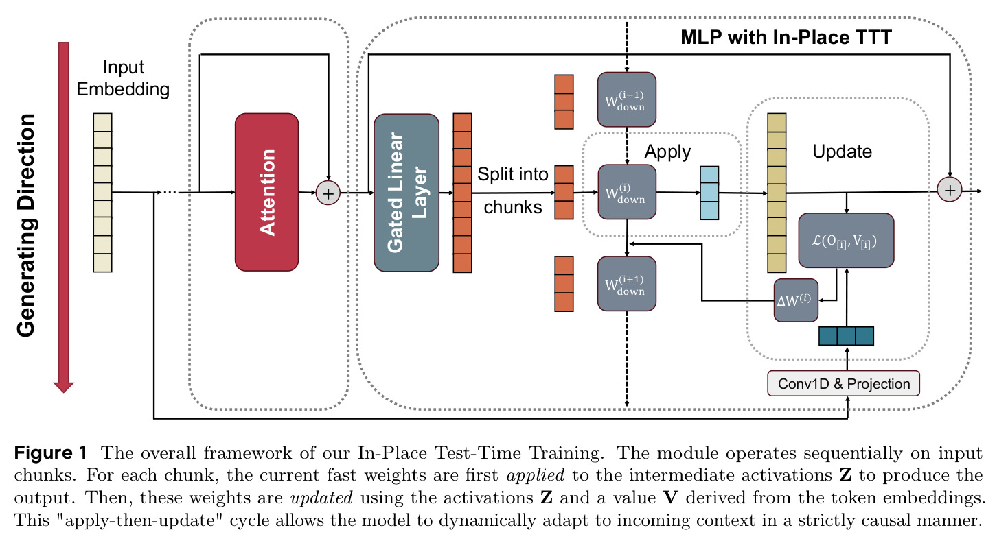 The overall framework of our In-Place Test-Time Training
