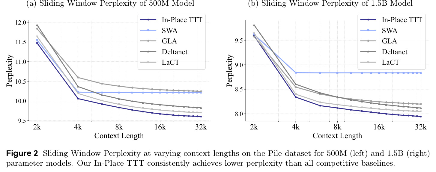 Sliding Window Perplexity at varying context lengths on the Pile dataset for 500M (left) and 1.5B (right) parameter models