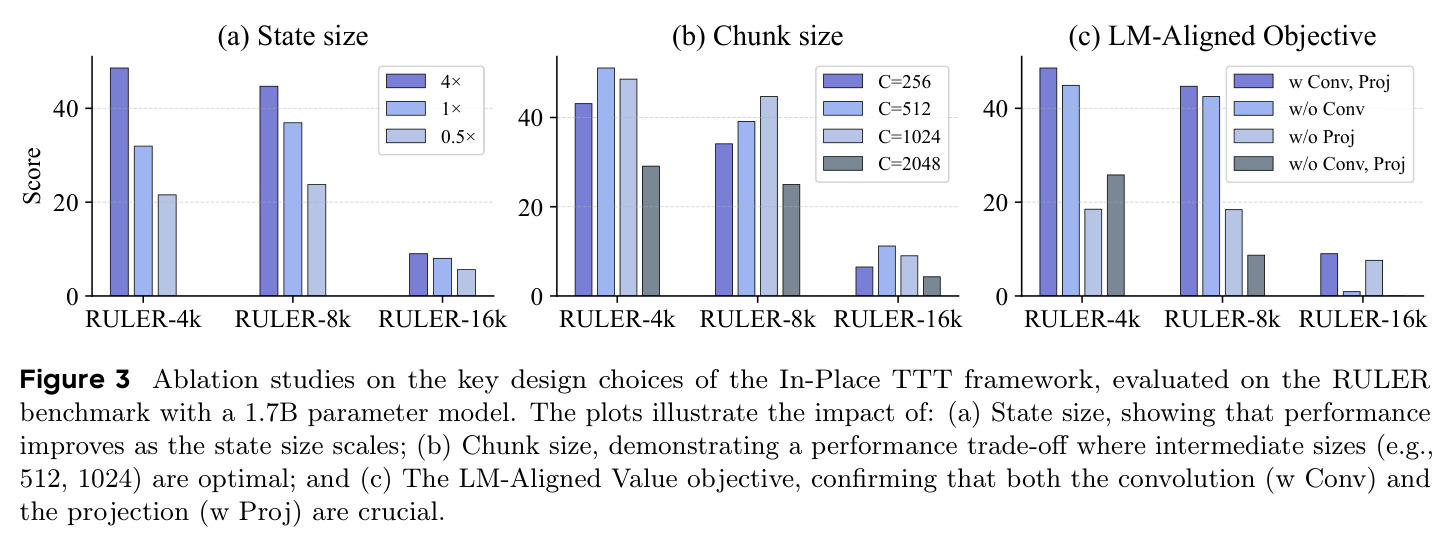 Ablation studies on the key design choices of the In-Place TTT framework