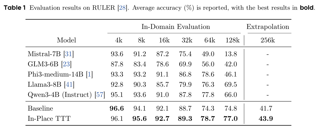 Evaluation results on RULER