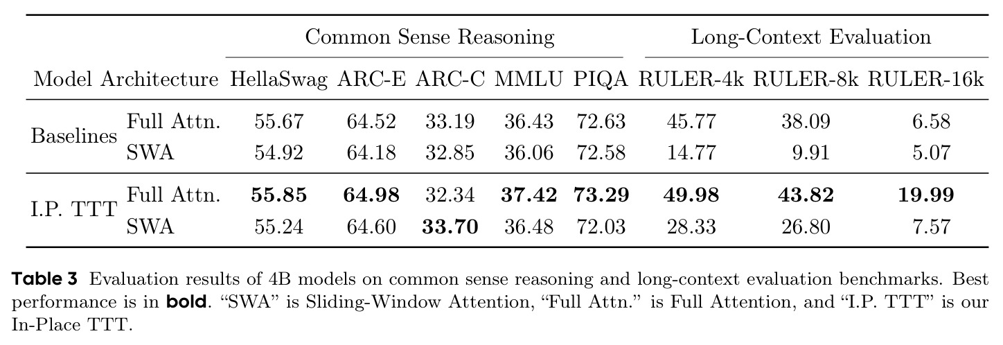 Evaluation results of 4B models on common sense reasoning and long-context evaluation benchmarks
