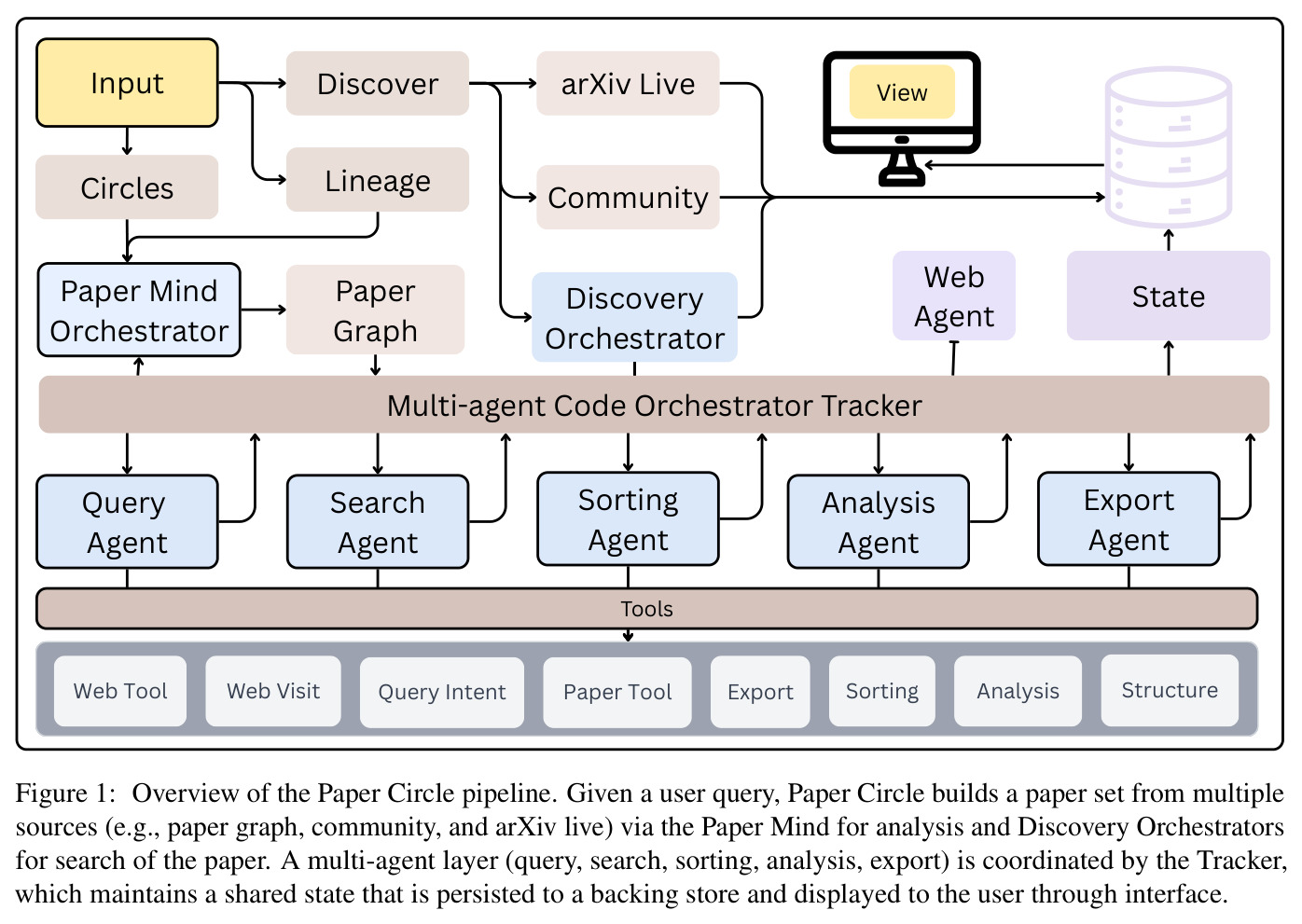 Overview of the Paper Circle pipeline
