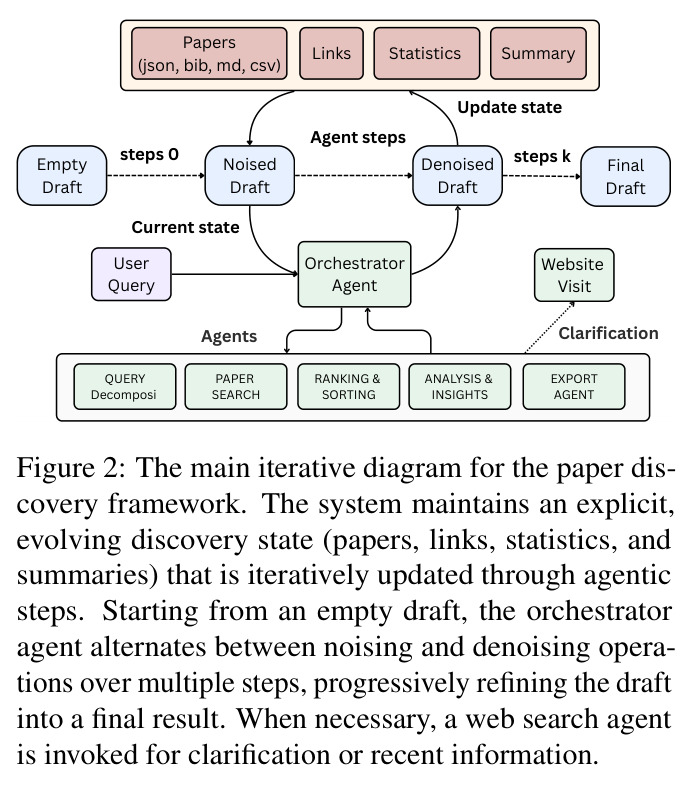 The main iterative diagram for the paper discovery framework