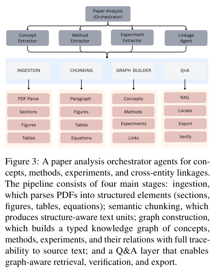 A paper analysis orchestrator agents for concepts, methods, experiments, and cross-entity linkages