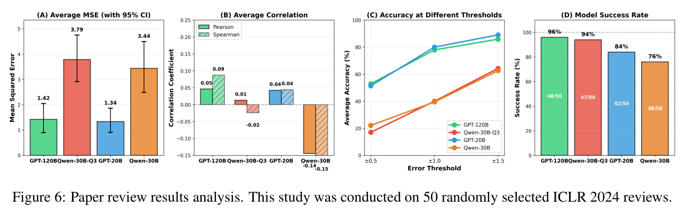 Paper review results analysis