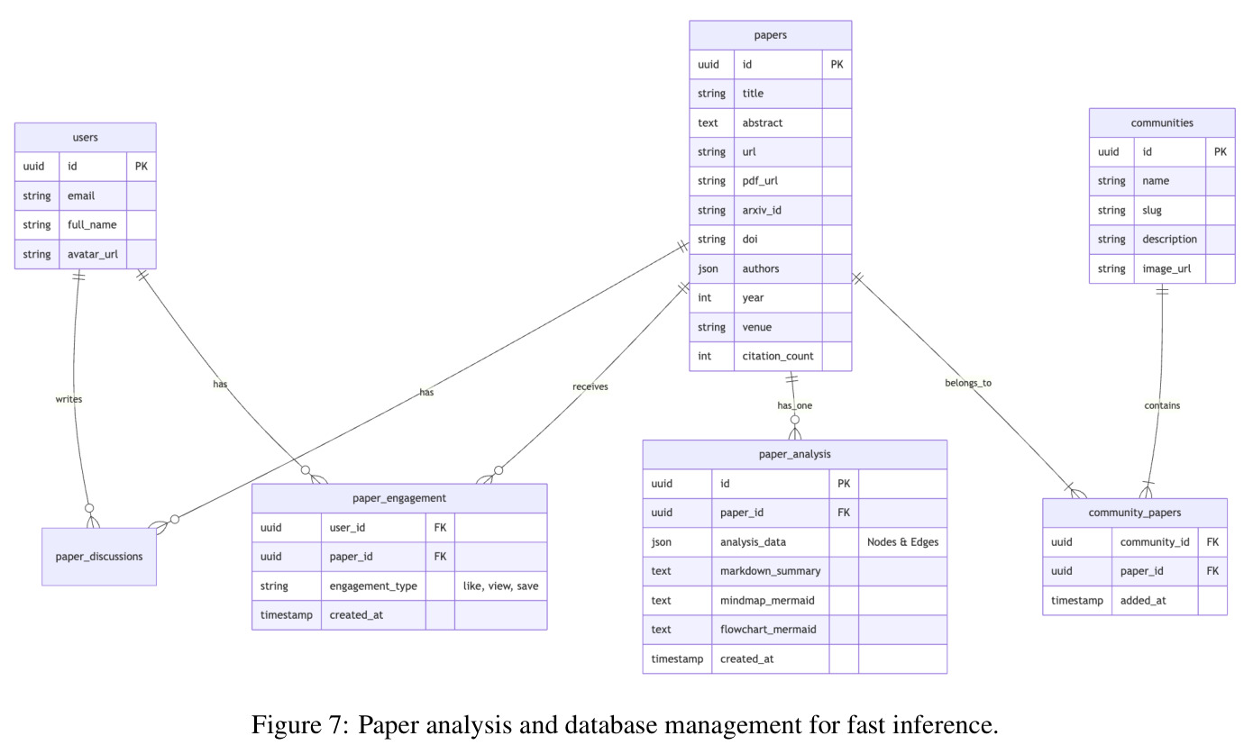Paper analysis and database management for fast inference