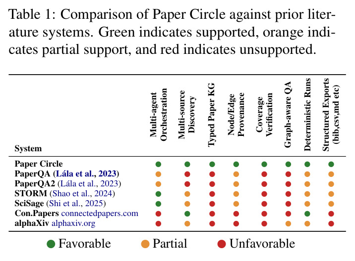 Comparison of Paper Circle against prior literature systems