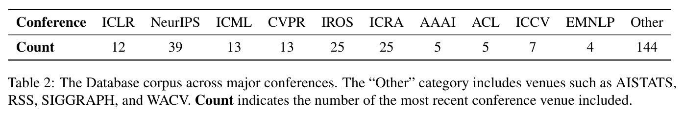 The Database corpus across major conferences
