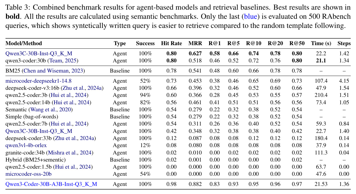 Combined benchmark results for agent-based models and retrieval baselines