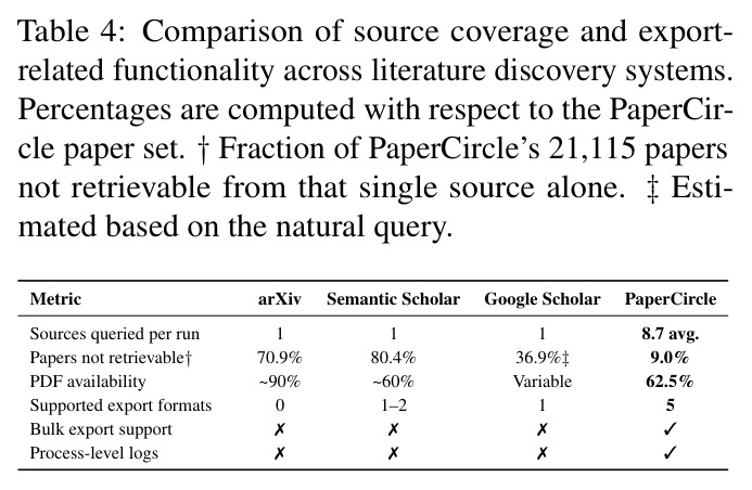 Comparison of source coverage and export-related functionality across literature discovery systems