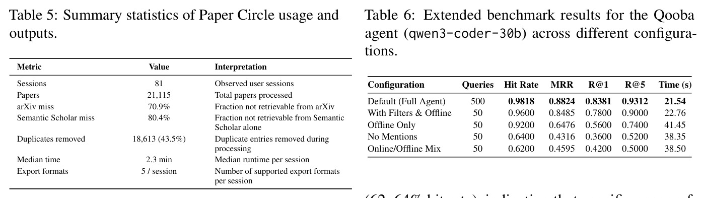 Summary statistics of Paper Circle usage and outputs