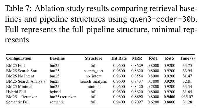 Ablation study results comparing retrieval baselines and pipeline structures using qwen3-coder-30b
