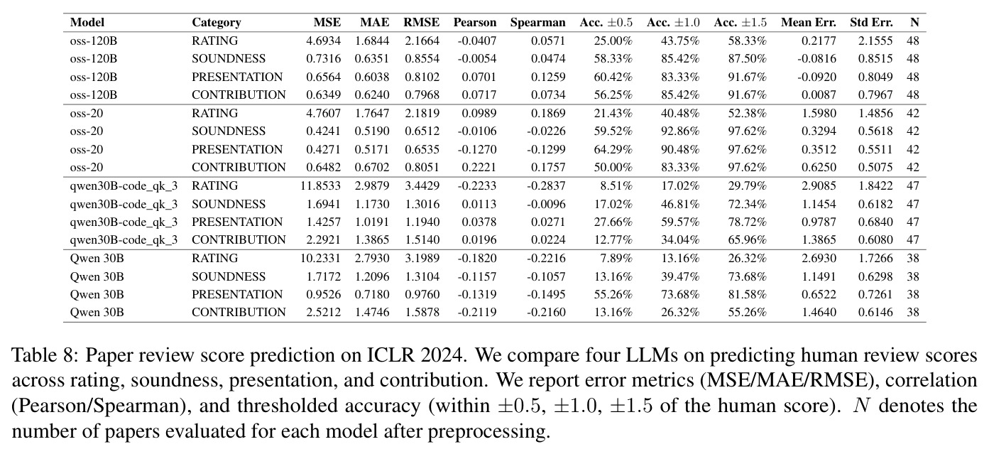 Paper review score prediction on ICLR 2024