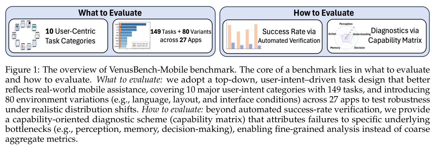 The overview of VenusBench-Mobile benchmark