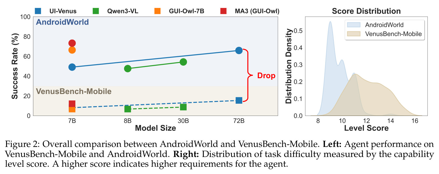 Overall comparison between AndroidWorld and VenusBench-Mobile